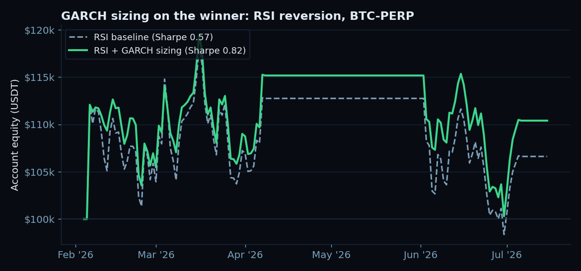 Equity curve of RSI reversion on BTC, baseline versus GARCH-sized