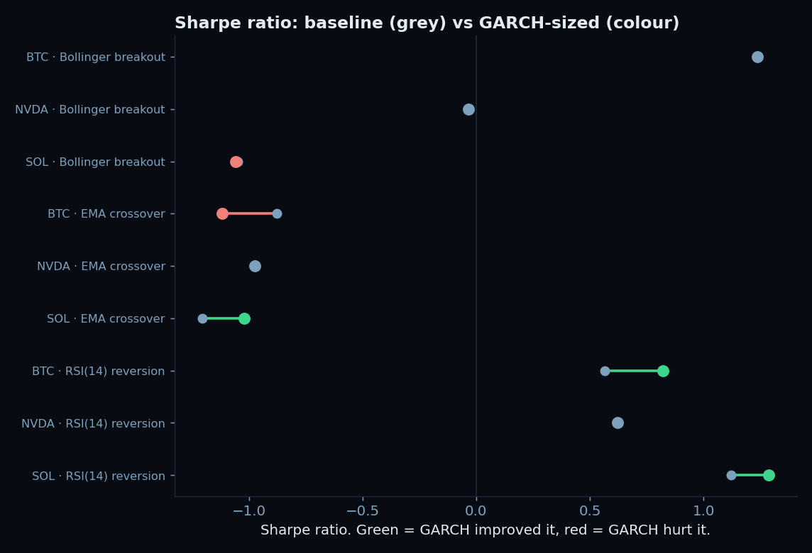 Sharpe ratio baseline versus GARCH-sized for all nine cases
