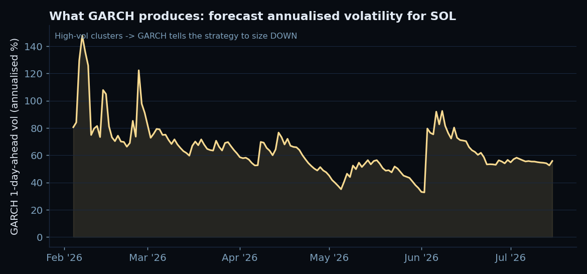 GARCH one-day-ahead forecast volatility for SOL over the window