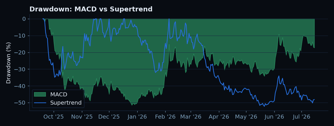 Drawdown comparison of MACD versus Supertrend