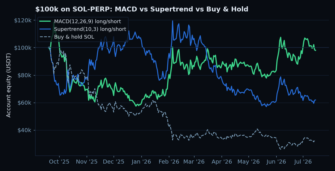 $100k on SOL-PERP: MACD versus Supertrend versus buy and hold