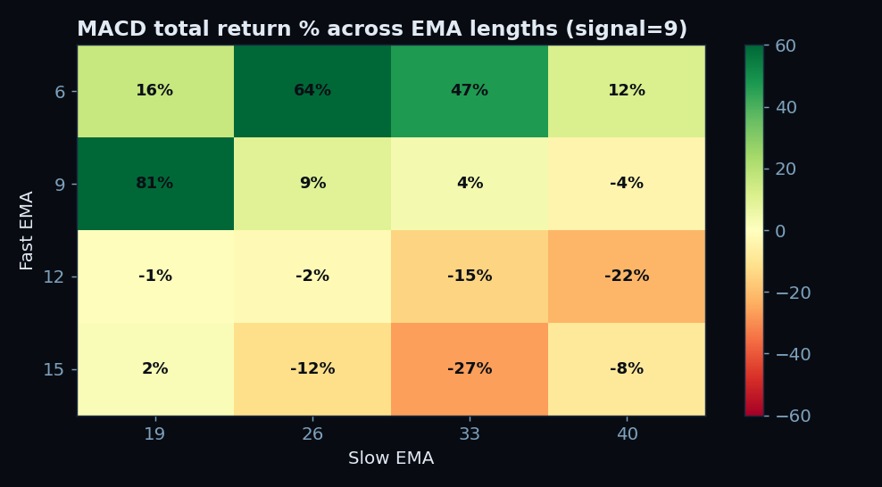 Heatmap of MACD total return across fast and slow EMA lengths