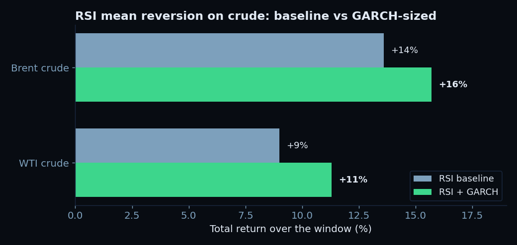 RSI mean reversion on crude, baseline versus GARCH-sized, for WTI and Brent