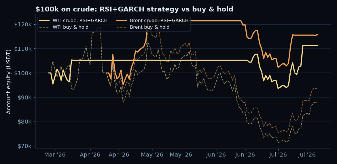 Equity curves of the GARCH strategy on WTI and Brent versus buy and hold