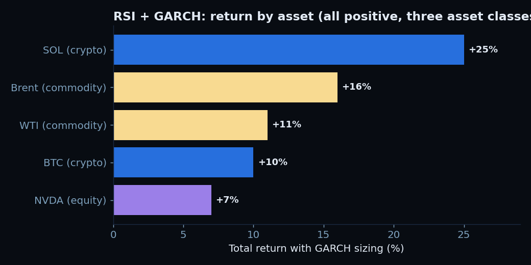 RSI plus GARCH return across SOL, BTC, NVDA, WTI and Brent