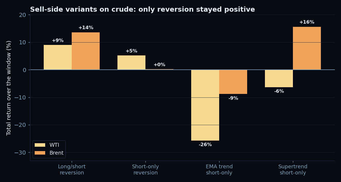 Sell-side variants on WTI and Brent crude