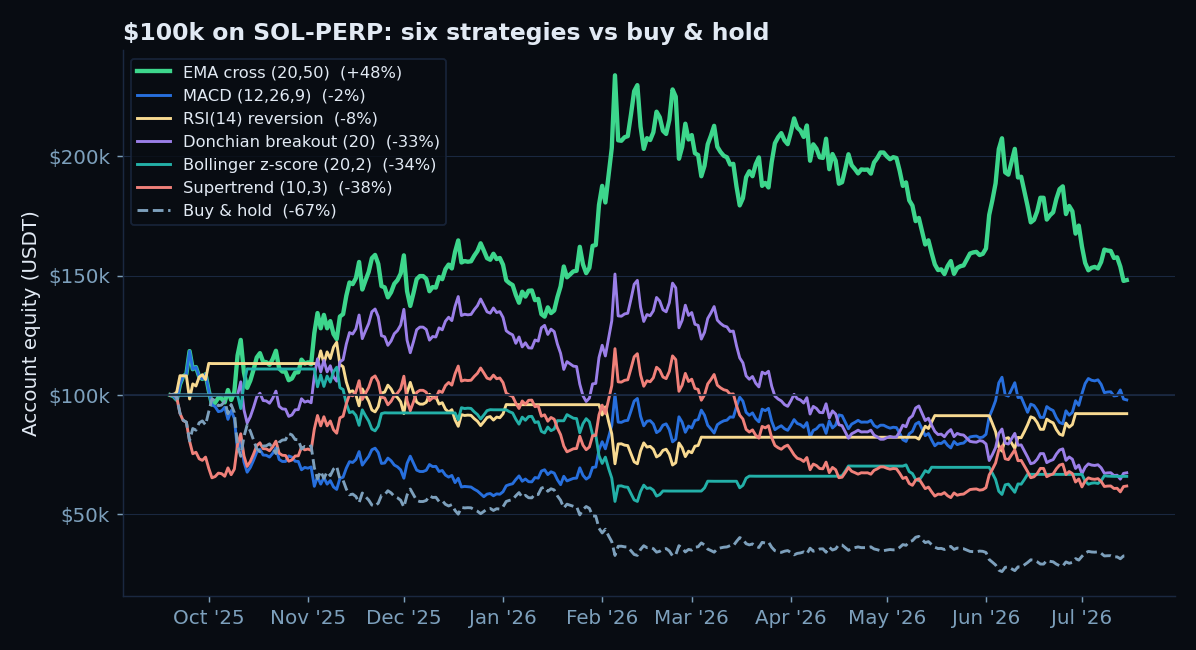 Equity curves of six strategies versus buy and hold on SOL-PERP
