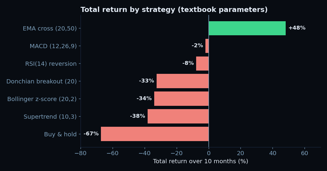 Total return by strategy