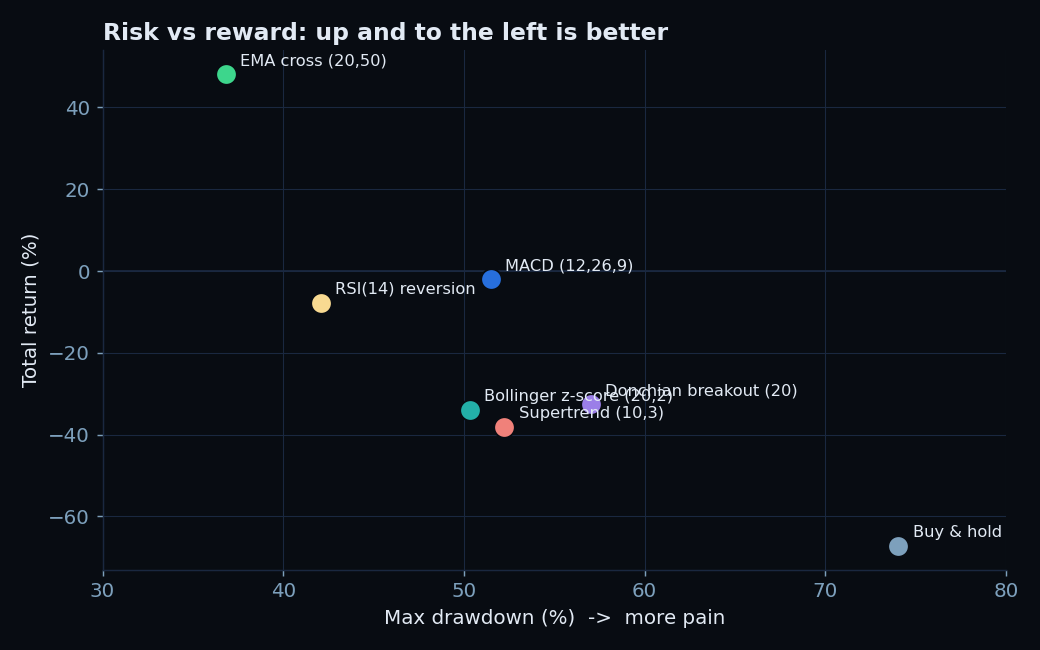 Risk versus reward scatter of the six strategies