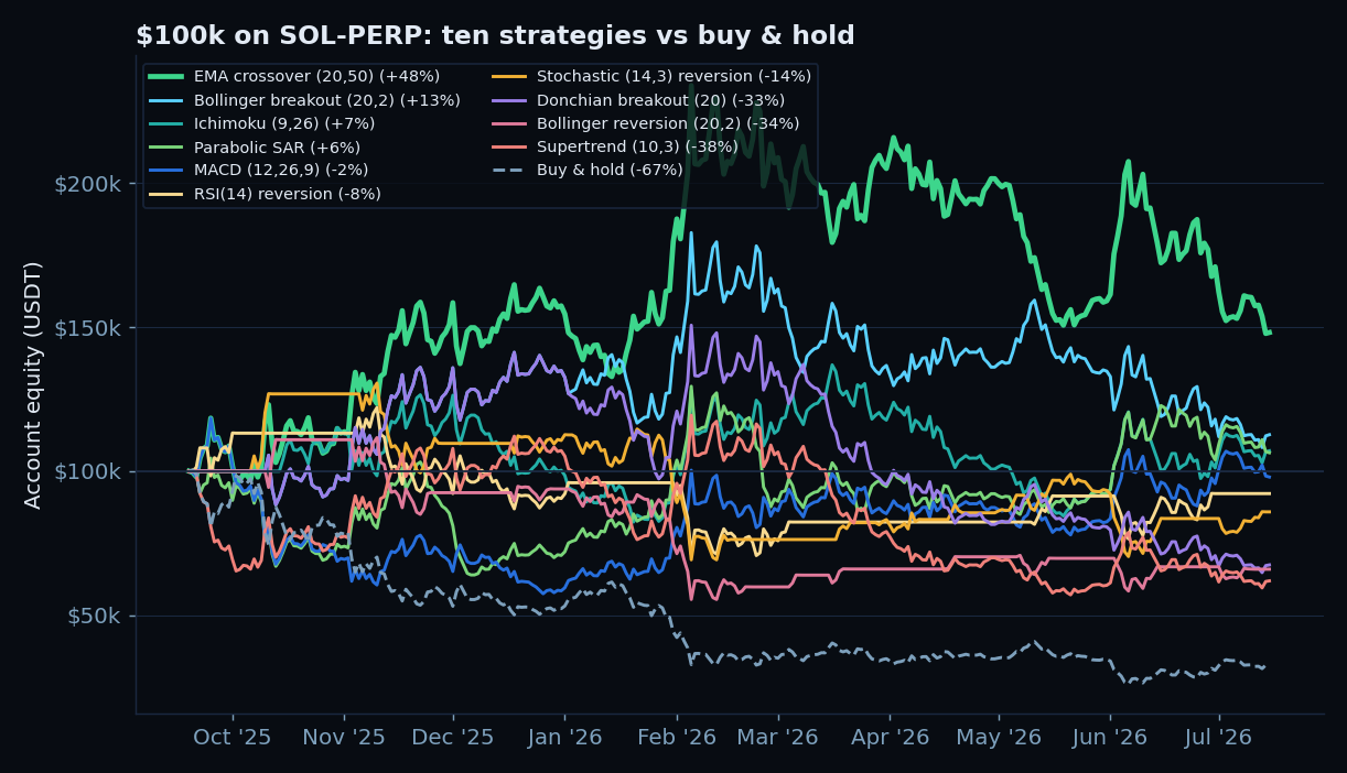 Equity curves of ten strategies versus buy and hold