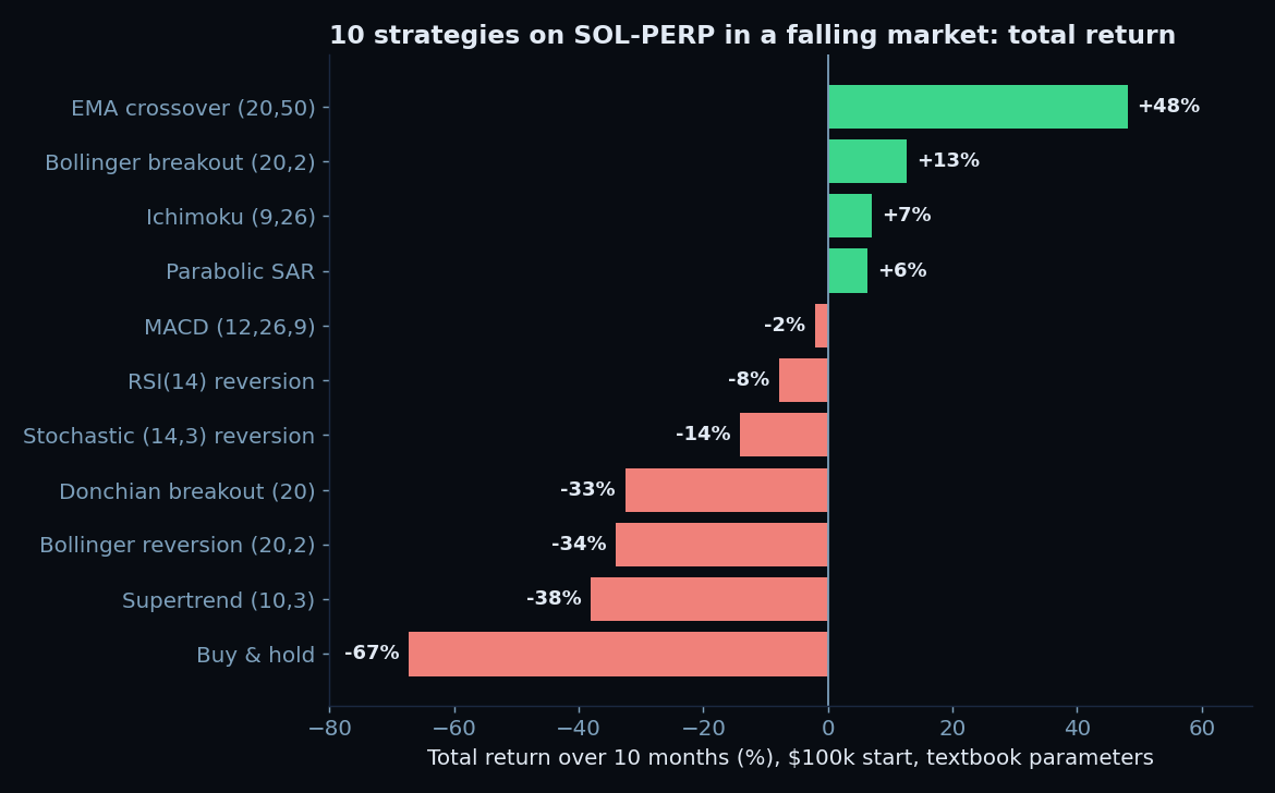 Total return of ten strategies on SOL-PERP in a falling market