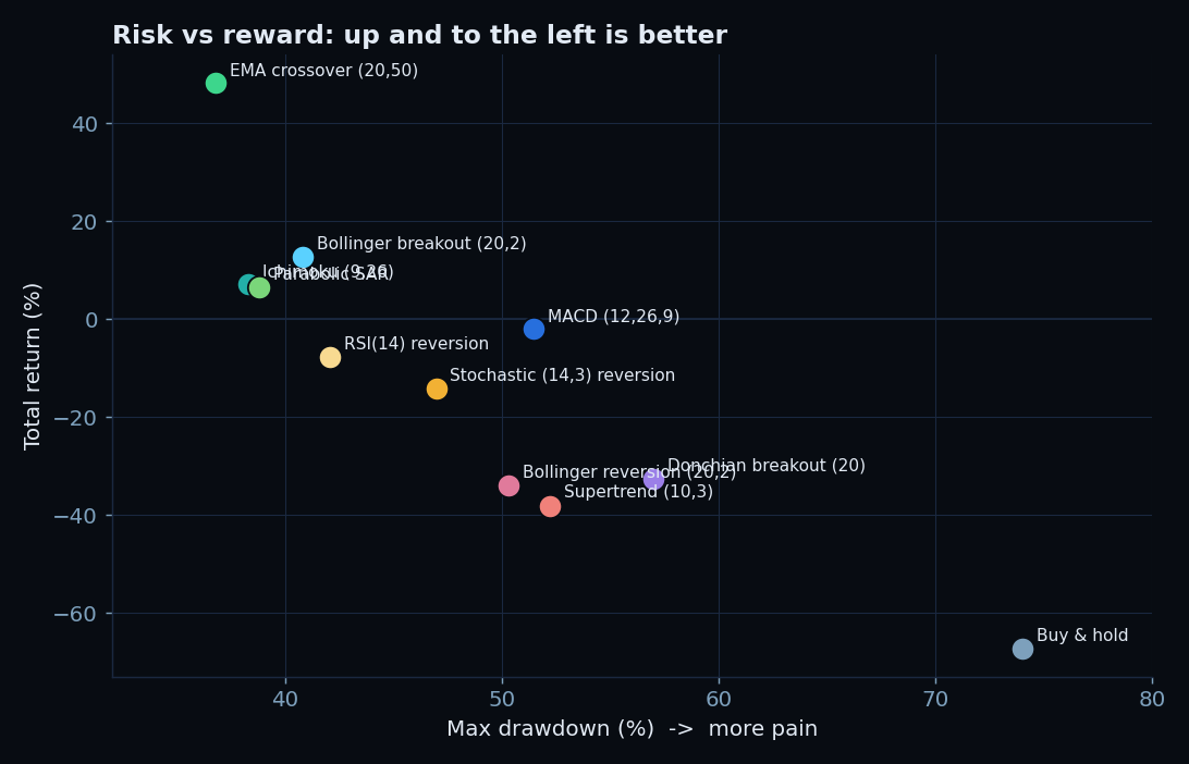 Risk versus reward scatter for ten strategies